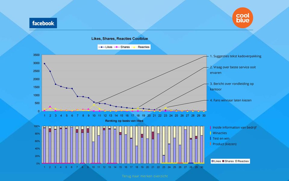 Fans winnaar laten kiezen 0 100% 80% 60% 40% 20% Likes, Shares, Reacties Coolblue 1 2 3 4 5 6 7 8 9 10 11 12 13 14 15 16 17 18 19 20 21 22 23 24 25 26 27 28 29 30