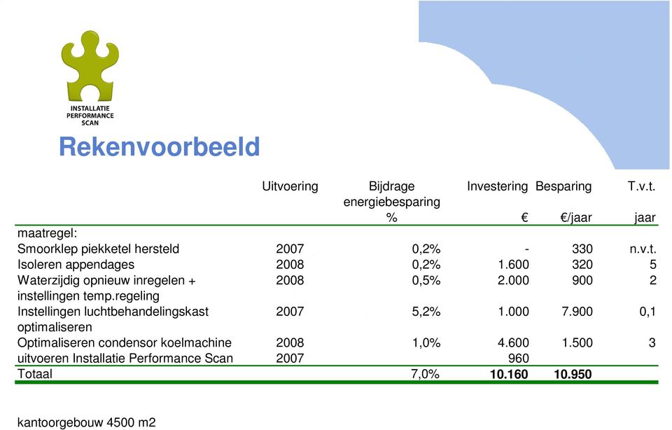 regeling Instellingen luchtbehandelingskast 2007 5,2% 1.000 7.