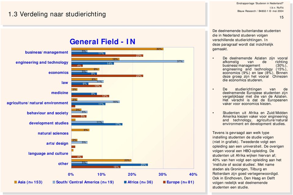6% 8% 11% 10% 2% 8% 12% 2% 11% 16% 30% 37% De deelnemende buitenlandse studenten die in Nederland studeren volgen verschillende studierichtingen. In deze paragraaf wordt dat inzichtelijk gemaakt.