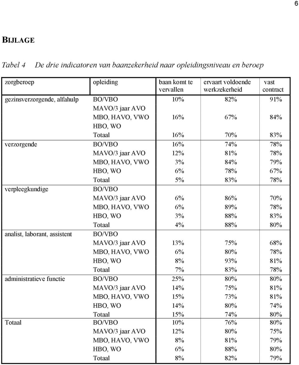 78% verpleegkundige BO/VBO MAVO/3 jaar AVO 6% 86% 70% MBO, HAVO, VWO 6% 89% 78% HBO, WO 3% 88% 83% Totaal 4% 88% 80% analist, laborant, assistent BO/VBO MAVO/3 jaar AVO 13% 75% 68% MBO, HAVO, VWO 6%