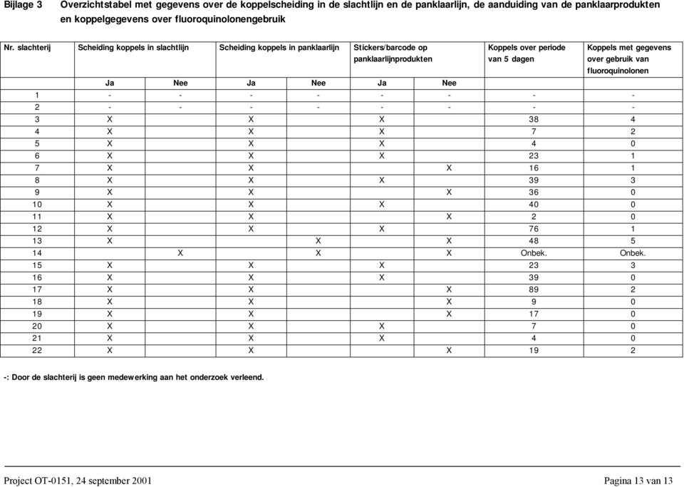 fluoroquinolonen Ja Nee Ja Nee Ja Nee 1 - - - - - - - - 2 - - - - - - - - 3 X X X 38 4 4 X X X 7 2 5 X X X 4 0 6 X X X 23 1 7 X X X 16 1 8 X X X 39 3 9 X X X 36 0 10 X X X 40 0 11 X X X 2 0 12 X X X