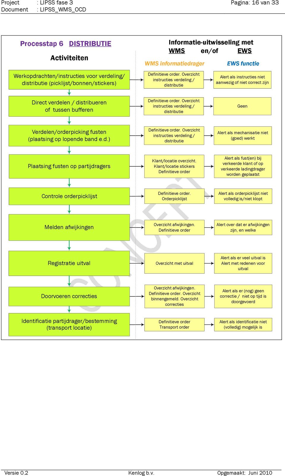 Overzicht instructies verdeling / distributie Alert als instructies niet aanwezig of niet correct zijn Direct verdelen / distribueren of tussen bufferen Definitieve order.