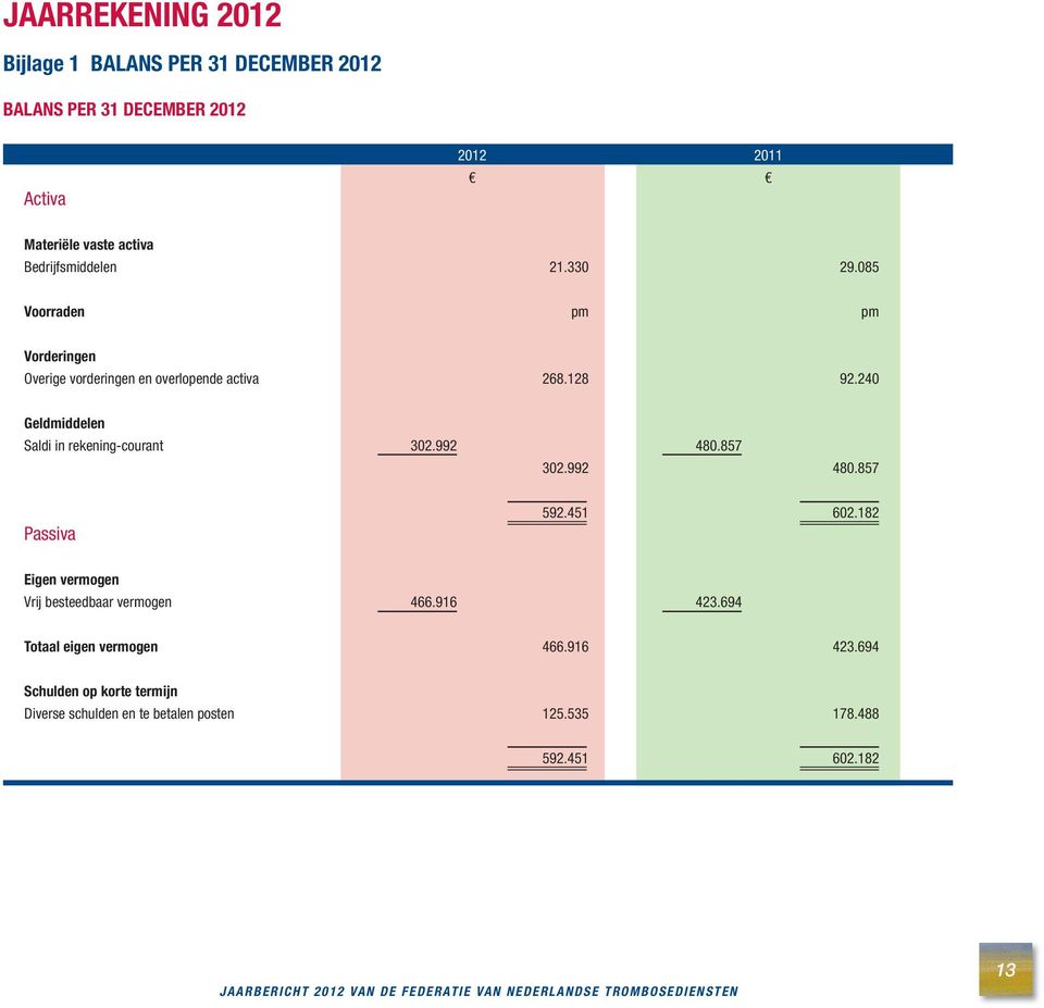 240 Geldmiddelen Saldi in rekening-courant 302.992 480.857 302.992 480.857 Passiva 592.451 602.