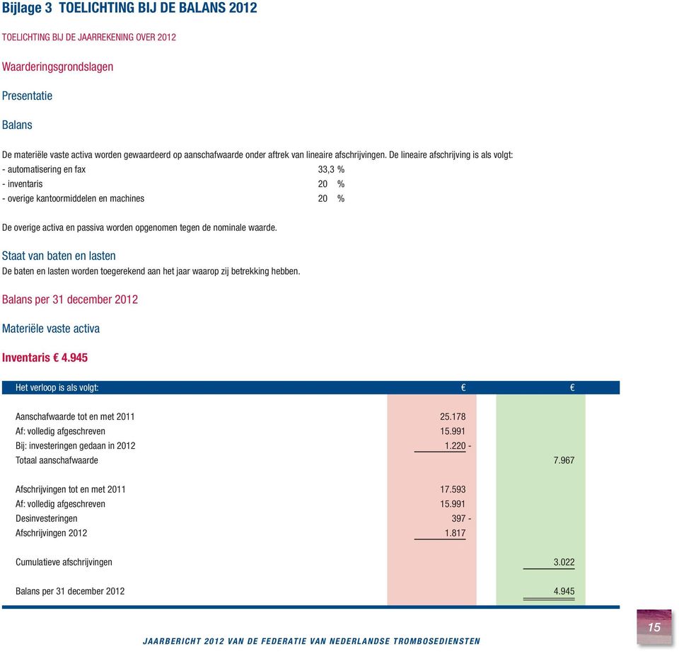 De lineaire afschrijving is als volgt: - automatisering en fax 33,3 % - inventaris 20 % - overige kantoormiddelen en machines 20 % De overige activa en passiva worden opgenomen tegen de nominale