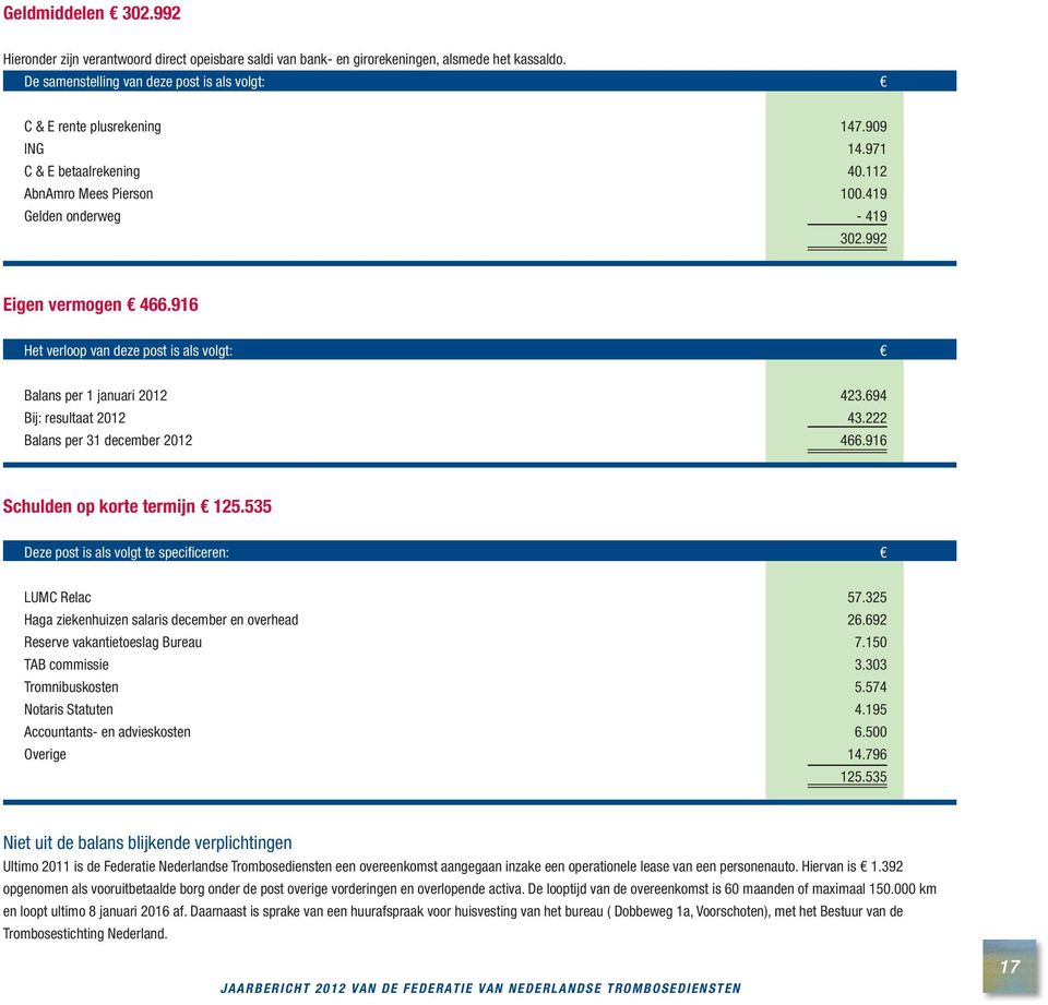 694 Bij: resultaat 2012 43.222 Balans per 31 december 2012 466.916 Schulden op korte termijn 125.535 Deze post is als volgt te specifi ceren: LUMC Relac 57.