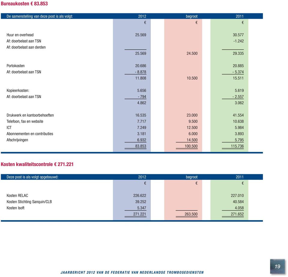 535 23.000 41.554 Telefoon, fax en website 7.717 9.500 10.638 ICT 7.249 12.500 5.984 Abonnementen en contributies 3.181 6.000 3.893 Afschrijvingen 6.932 14.500 5.795 83.853 100.500 115.