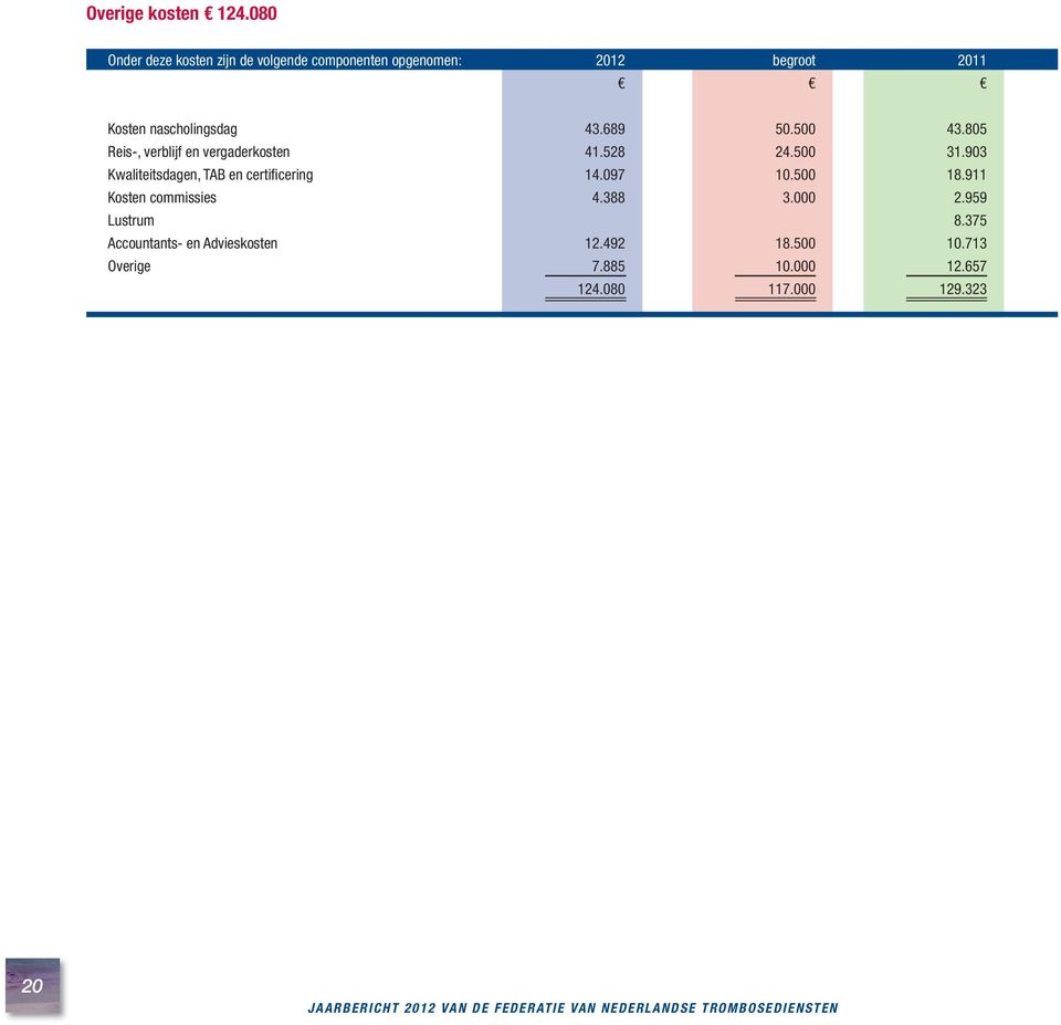 43.689 50.500 43.805 Reis-, verblijf en vergaderkosten 41.528 24.500 31.