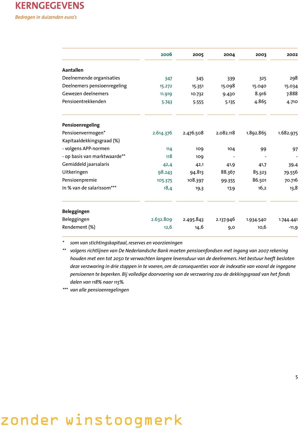 975 Kapitaaldekkingsgraad (%) - volgens APP-normen 114 109 104 99 97 - op basis van marktwaarde** 118 109 - - - Gemiddeld jaarsalaris 42,4 42,1 41,9 41,7 39,4 Uitkeringen 98.243 94.813 88.367 85.