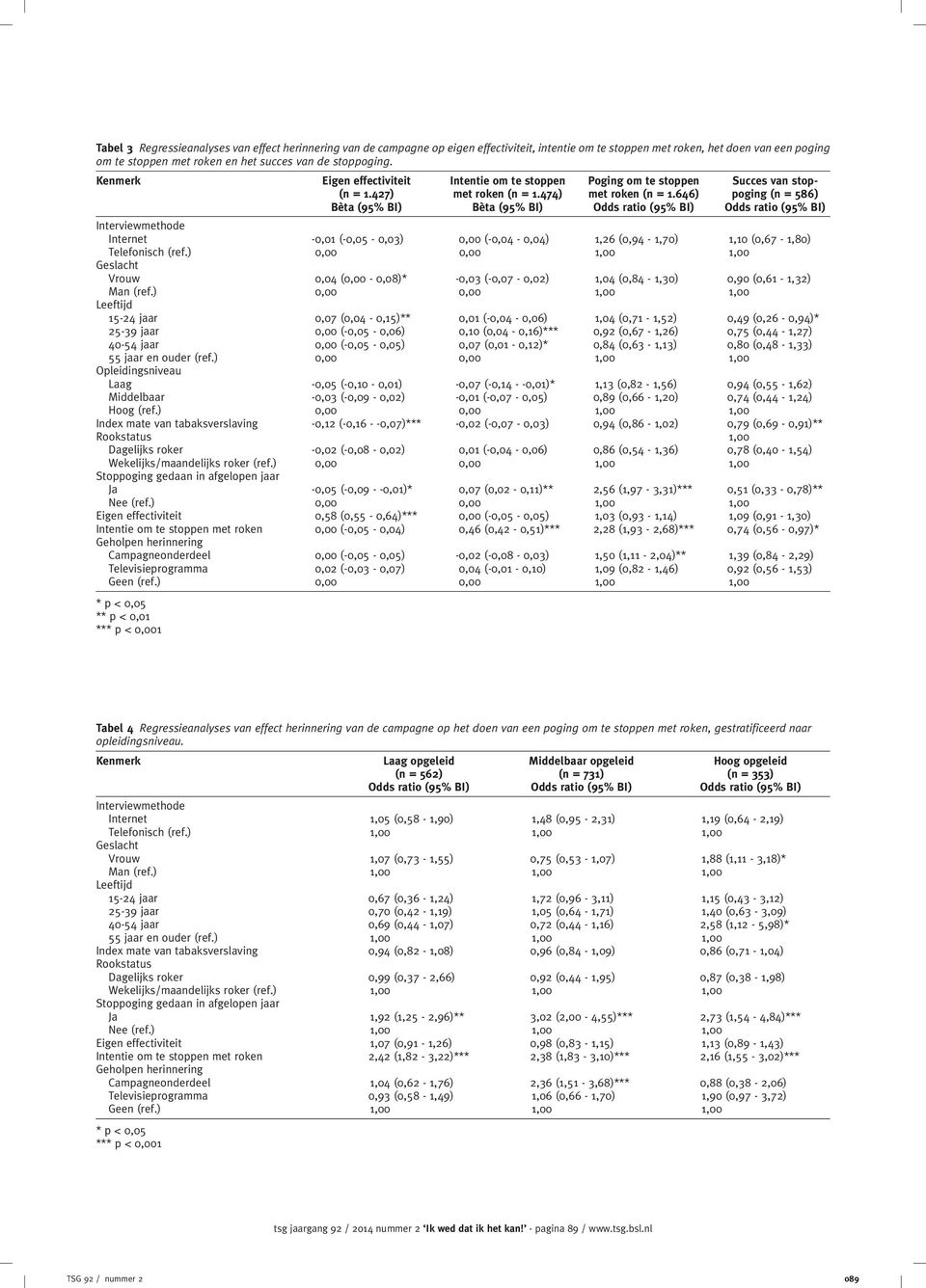 646) Succes van stoppoging (n = 586) Interviewmethode Internet -0,01 (-0,05-0,03) 0,00 (-0,04-0,04) 1,26 (0,94-1,70) 1,10 (0,67-1,80) Telefonisch (ref.