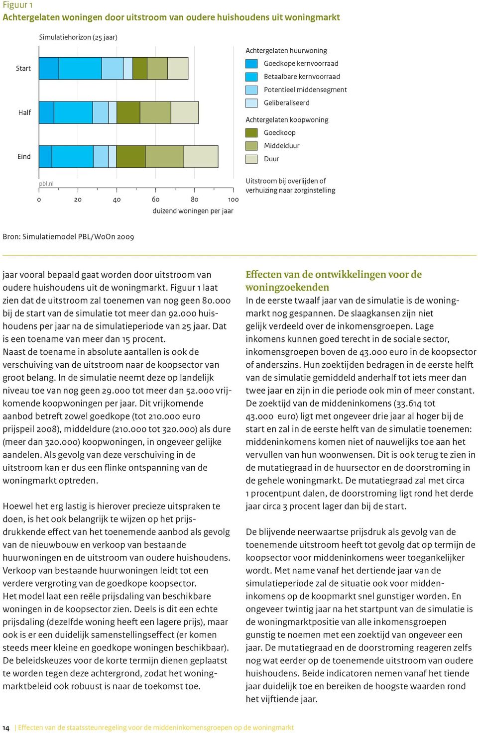 nl 0 20 40 60 80 100 duizend woningen per jaar Uitstroom bij overlijden of verhuizing naar zorginstelling Bron: Simulatiemodel PBL/WoOn 2009 jaar vooral bepaald gaat worden door uitstroom van oudere