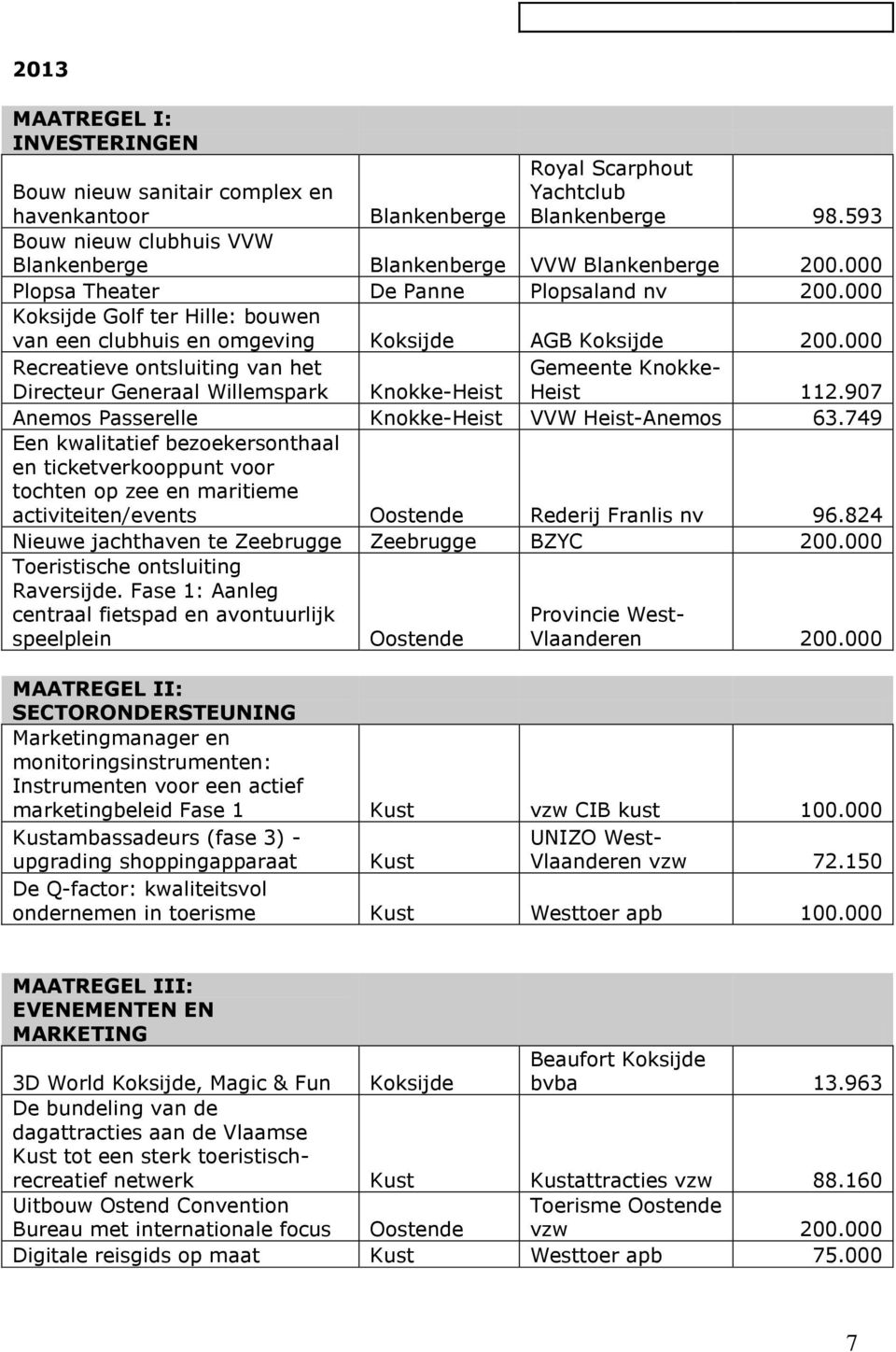 907 Anemos Passerelle Knokke-Heist VVW Heist-Anemos 63.749 Een kwalitatief bezoekersonthaal en ticketverkooppunt voor tochten op zee en maritieme activiteiten/events Rederij Franlis nv 96.