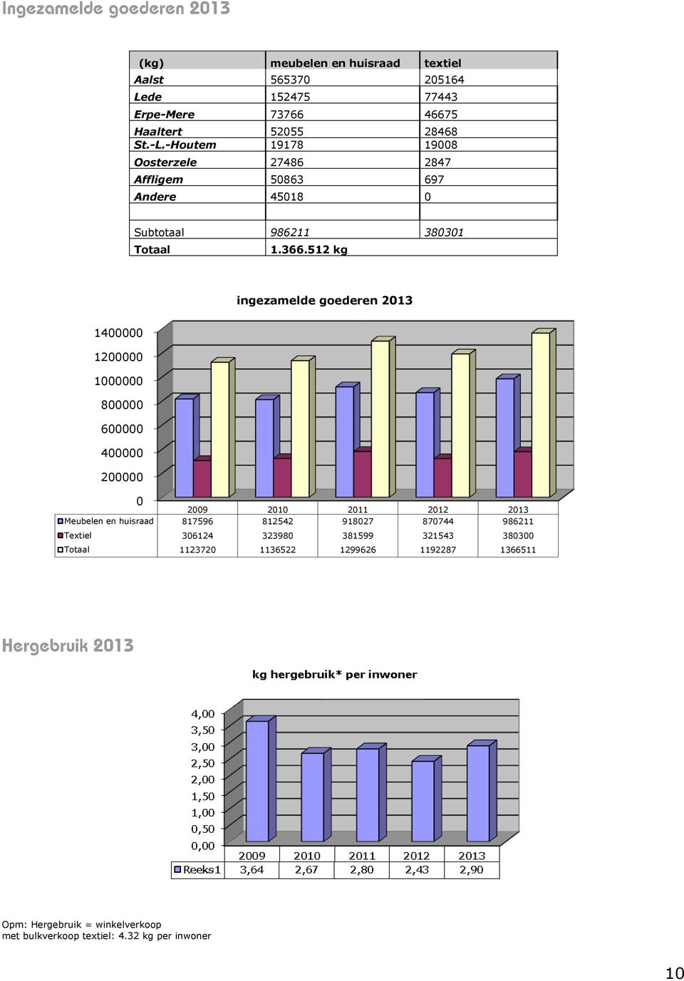 512 kg ingezamelde goederen 2013 1400000 1200000 1000000 800000 600000 400000 200000 0 2009 2010 2011 2012 2013 Meubelen en huisraad 817596