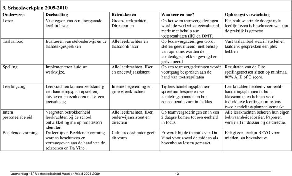 Alle leerkrachten en taalcoördinator Alle leerkrachten, IBer en onderwijsassistent Op bouw en teamvergaderingen wordt de werkwijze geëvalueerd, mede met behulp van toetsresultaten (IlO en DMT) Op