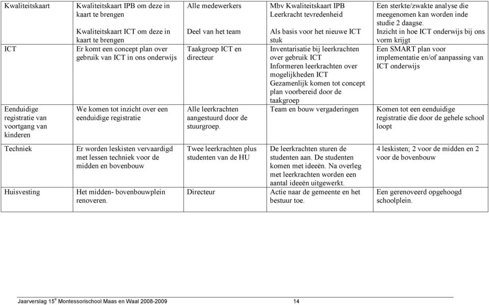 Mbv Kwaliteitskaart IPB Leerkracht tevredenheid Als basis voor het nieuwe ICT stuk Inventarisatie bij leerkrachten over gebruik ICT Informeren leerkrachten over mogelijkheden ICT Gezamenlijk komen