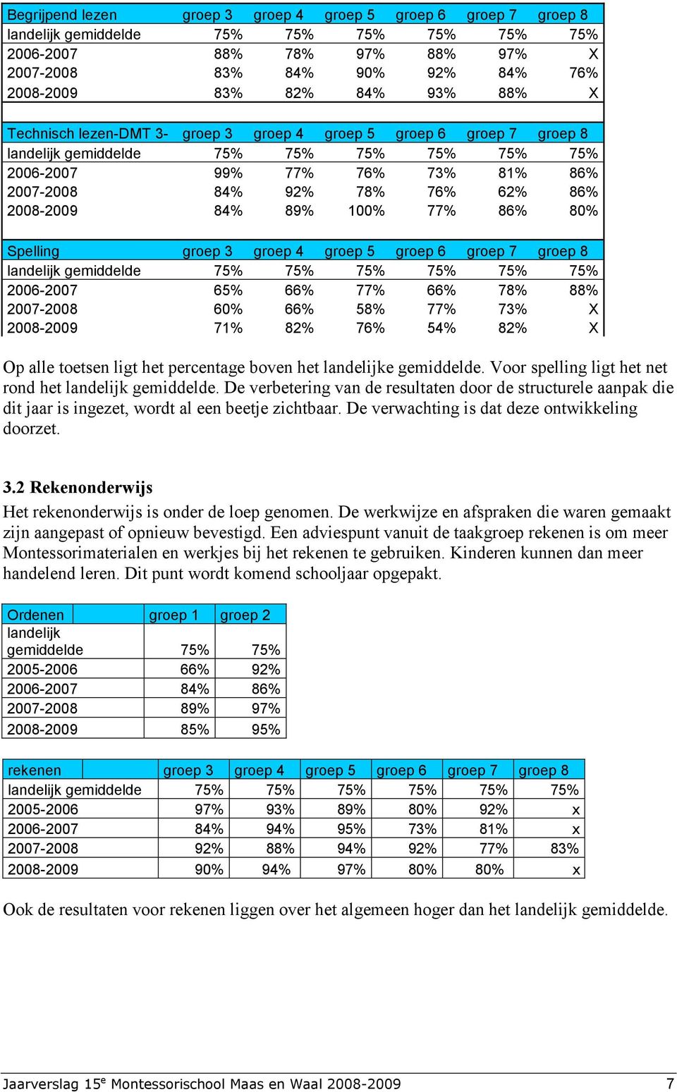 2008-2009 84% 89% 100% 77% 86% 80% Spelling groep 3 groep 4 groep 5 groep 6 groep 7 groep 8 landelijk gemiddelde 75% 75% 75% 75% 75% 75% 2006-2007 65% 66% 77% 66% 78% 88% 2007-2008 60% 66% 58% 77%