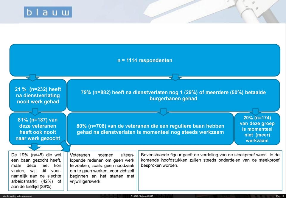 niet (meer) werkzaam De 19% (n=45) die wel een baan gezocht heeft, maar deze niet kon vinden, wijt dit voornamelijk aan de slechte arbeidsmarkt (42%) of aan de leeftijd (38%).