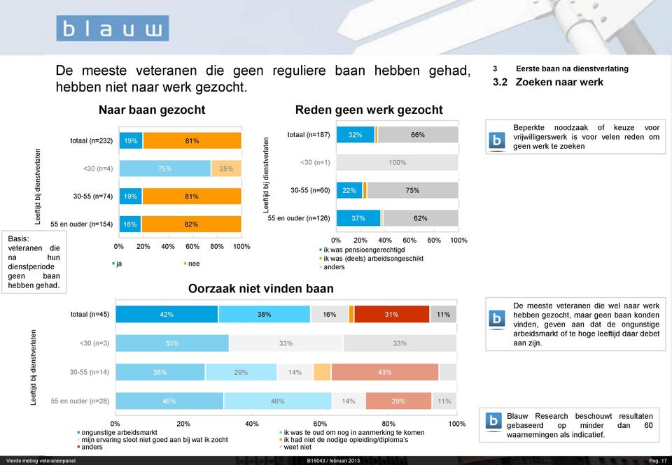 2 Zoeken naar werk Beperkte noodzaak of keuze voor vrijwilligerswerk is voor velen reden om geen werk te zoeken <30 (n=4) 75% 25% <30 (n=1) 100% 30-55 (n=74) 19% 81% 30-55 (n=60) 22% 75% Basis: