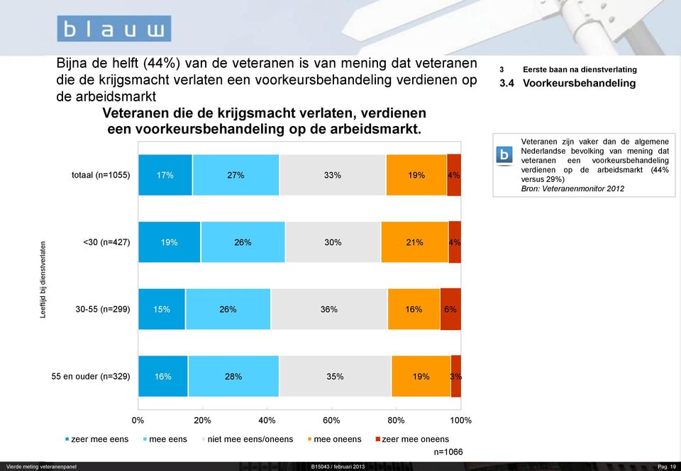 4 Voorkeursbehandeling Veteranen zijn vaker dan de algemene Nederlandse bevolking van mening dat veteranen een voorkeursbehandeling verdienen op de arbeidsmarkt (44% versus 29%) Bron: