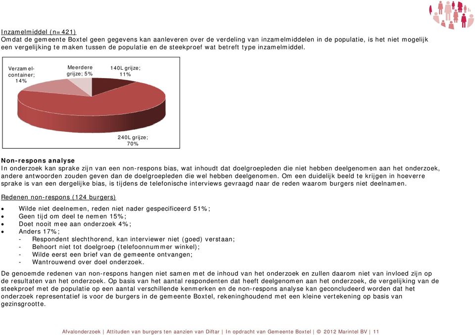 Verzamelcontainer; 14% Meerdere grijze; 5% 140L grijze; 11% 240L grijze; 70% Non-respons analyse In onderzoek kan sprake zijn van een non-respons bias, wat inhoudt dat doelgroepleden die niet hebben