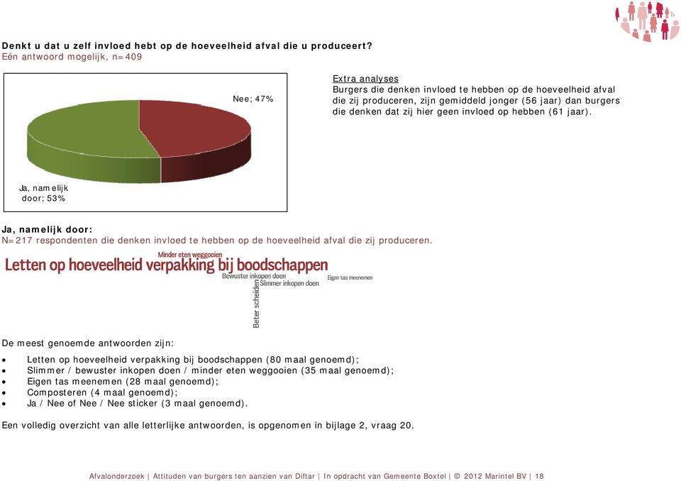 hier geen invloed op hebben (61 jaar). Ja, nam elijk door; 53% Ja, namelijk door: N=217 respondenten die denken invloed te hebben op de hoeveelheid afval die zij produceren.