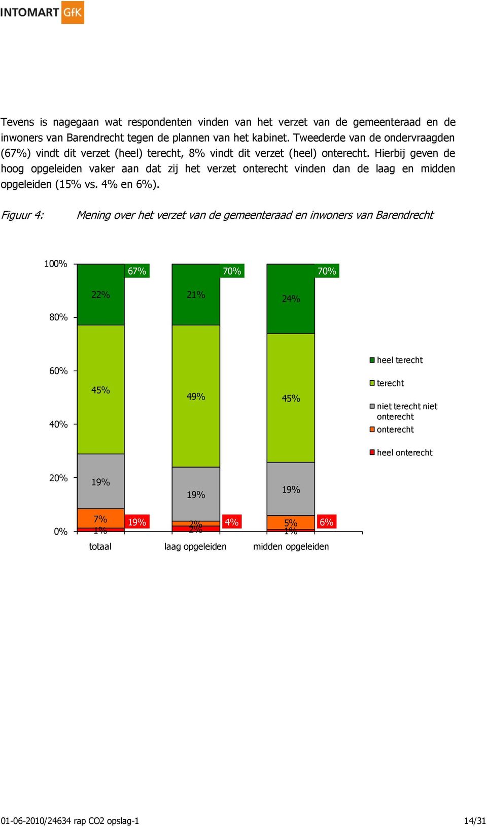 Hierbij geven de hoog opgeleiden vaker aan dat zij het verzet onterecht vinden dan de laag en midden opgeleiden (15% vs. 4% en 6%).