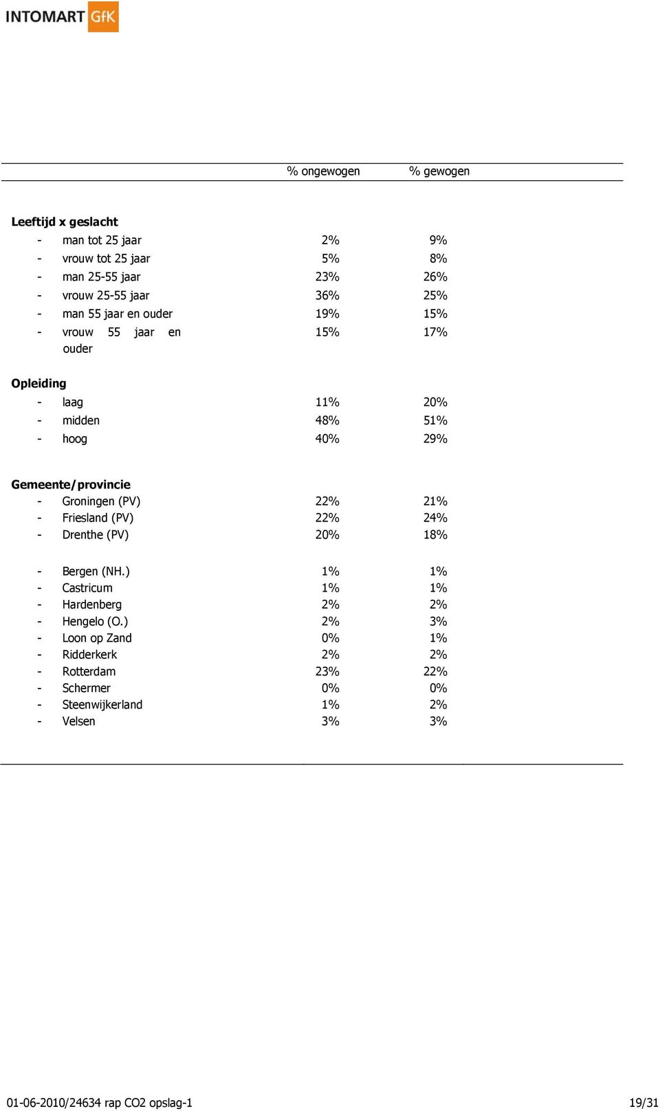 Groningen (PV) 22% 21% - Friesland (PV) 22% 24% - Drenthe (PV) 20% 18% - Bergen (NH.) 1% 1% - Castricum 1% 1% - Hardenberg 2% 2% - Hengelo (O.