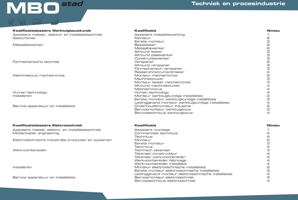 plaatwerker Constructiewerker Verspaner Allround verspaner Fijnmechanisch verspaner Researchinstrumentmaker Monteur mechatronica Machinebouwer Monteur tester mechatronica Allround machinebouwer