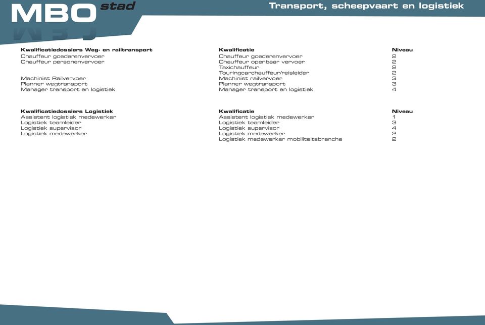 Machinist railvervoer Planner wegtransport Manager transport en logistiek Kwalificatiedossiers Logistiek Kwalificatie Niveau Assistent logistiek medewerker Logistiek