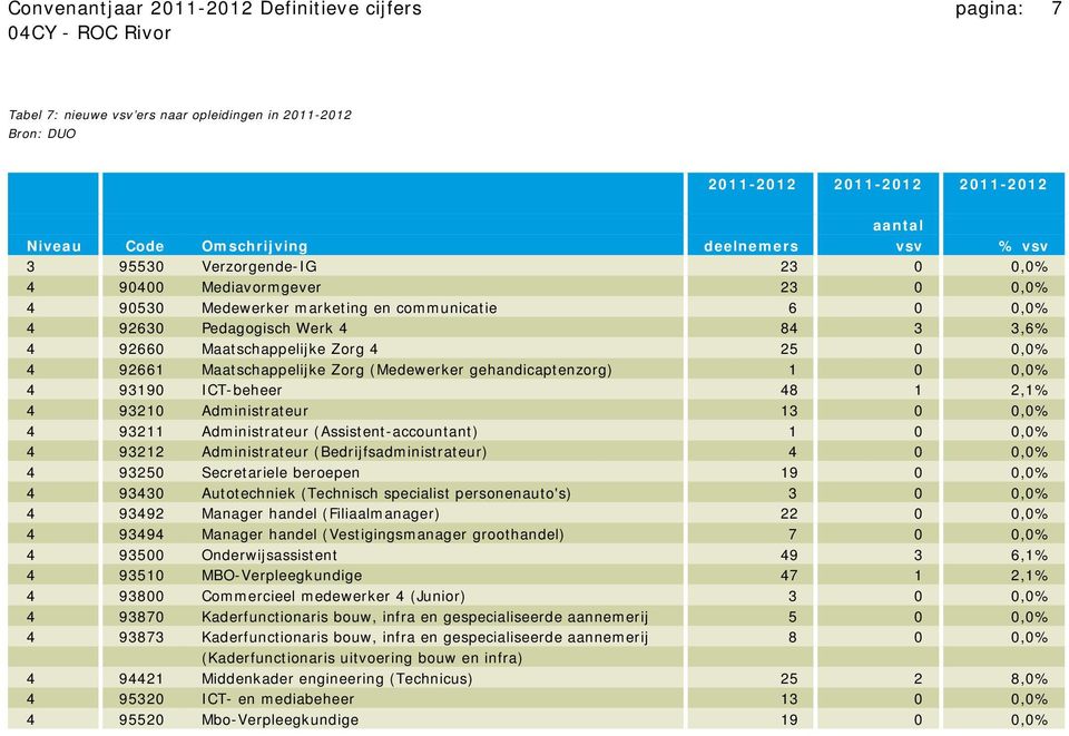 Maatschappelijke Zorg (Medewerker gehandicaptenzorg) 1 0 0,0% 4 93190 ICT-beheer 48 1 2,1% 4 93210 Administrateur 13 0 0,0% 4 93211 Administrateur (Assistent-accountant) 1 0 0,0% 4 93212