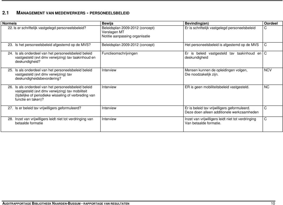 Beleidsplan 2009-2012 (concept) Het personeelsbeleid is afgestemd op de MVS 24. Is als onderdeel van het personeelsbeleid beleid vastgesteld (evt dmv verwijzing) tav taakinhoud en deskundigheid?