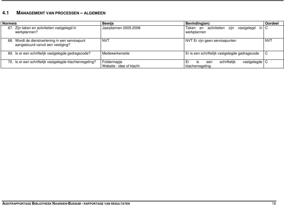 NVT NVT Er zijn geen servicepunten NVT 69. Is er een schriftelijk vastgelegde gedragscode?