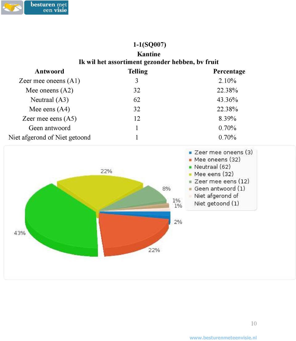 38% Neutraal (A3) 62 43.36% Mee eens (A4) 32 22.