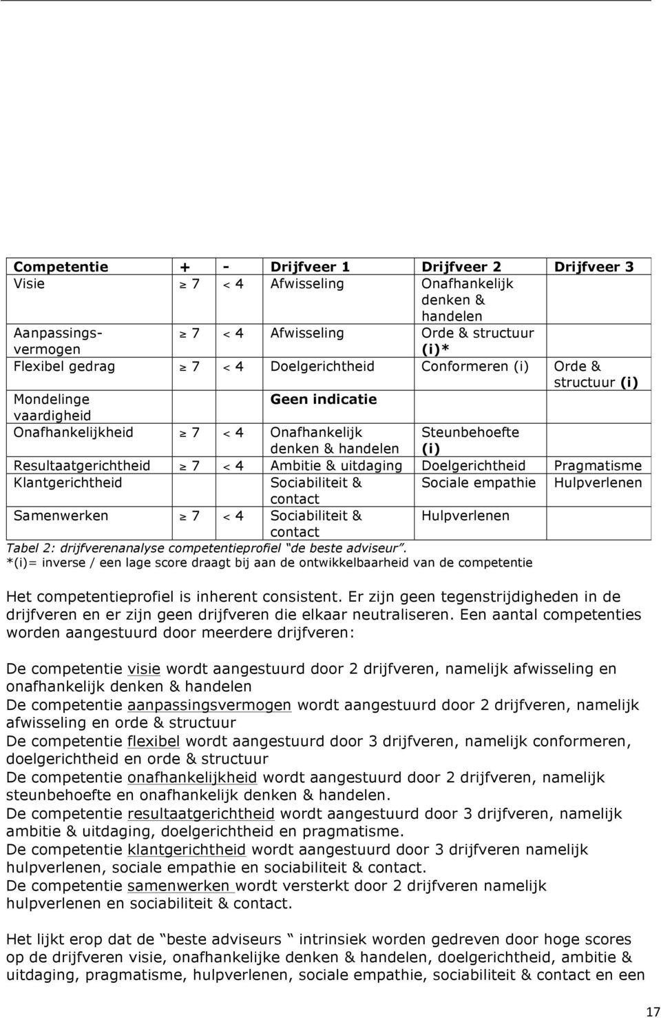 & uitdaging Doelgerichtheid Pragmatisme Klantgerichtheid Sociabiliteit & Sociale empathie Hulpverlenen contact Samenwerken 7 < 4 Sociabiliteit & Hulpverlenen contact Tabel 2: drijfverenanalyse