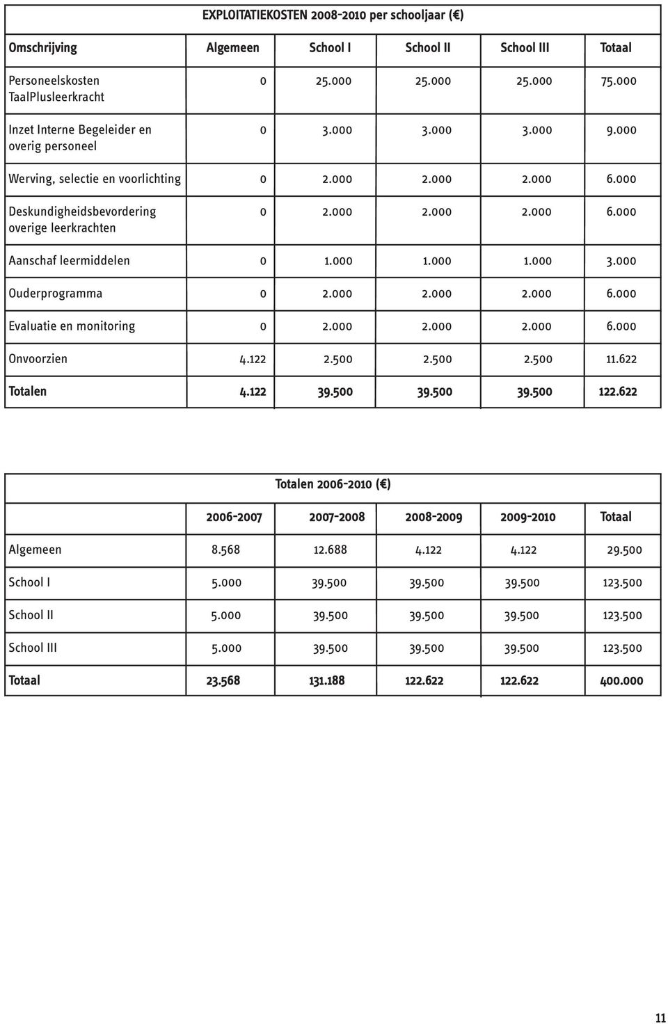 000 Deskundigheidsbevordering 0 2.000 2.000 2.000 6.000 overige leerkrachten Aanschaf leermiddelen 0 1.000 1.000 1.000 3.000 Ouderprogramma 0 2.000 2.000 2.000 6.000 Evaluatie en monitoring 0 2.000 2.000 2.000 6.000 Onvoorzien 4.