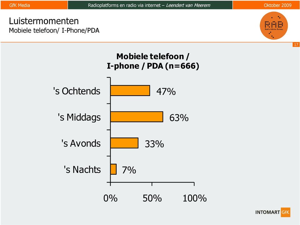 I-phone / PDA (n=666) 's Ochtends 's