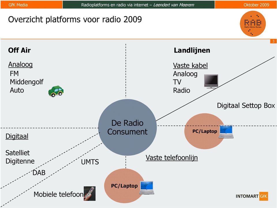 Digitaal Settop Box Digitaal De Radio Consument PC/Laptop