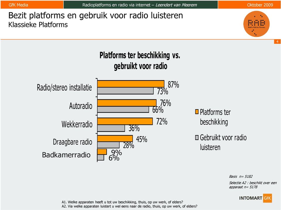 66% 72% Platforms ter beschikking Gebruikt voor radio luisteren Basis n= 5182 Selectie A2 : beschikt over een apparaat n= 5178 A1.