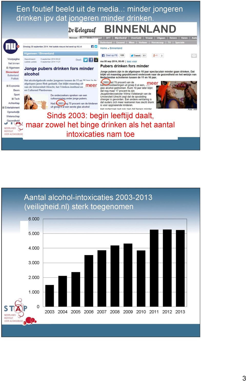 meer meer Sinds 2003: begin leeftijd daalt, maar zowel het binge