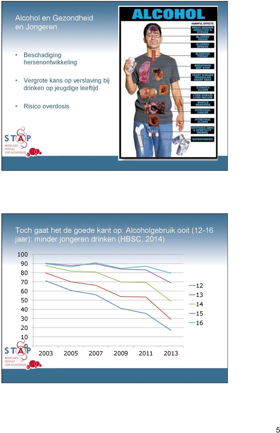 Alcoholgebruik ooit (12-16 jaar): minder jongeren drinken (HBSC, 2014) 100 90 80 70 60 50 40