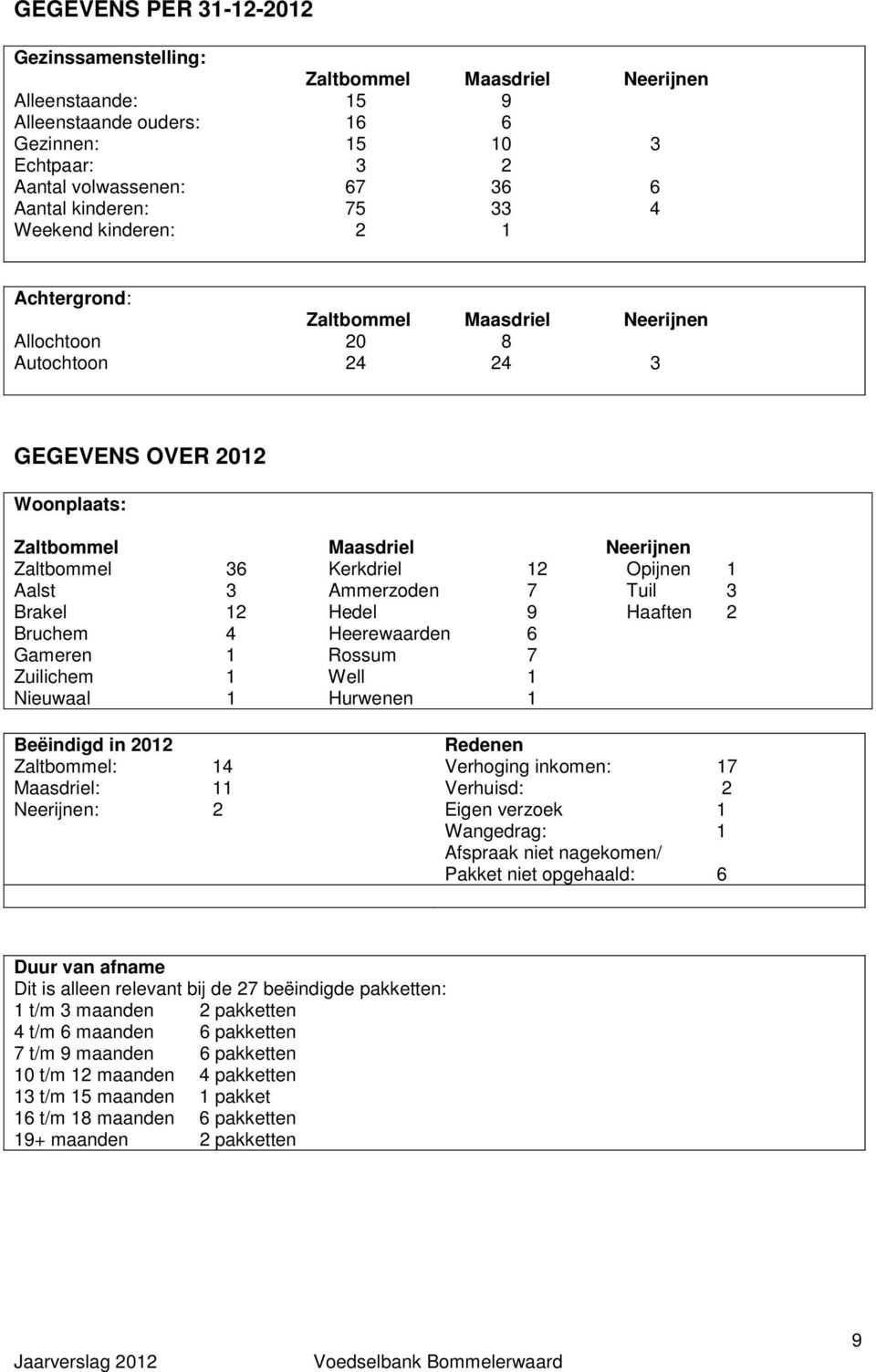 Gameren 1 Zuilichem 1 Nieuwaal 1 Maasdriel Kerkdriel 12 Ammerzoden 7 Hedel 9 Heerewaarden 6 Rossum 7 Well 1 Hurwenen 1 Neerijnen Opijnen 1 Tuil 3 Haaften 2 Beëindigd in 2012 Zaltbommel: 14 Maasdriel: