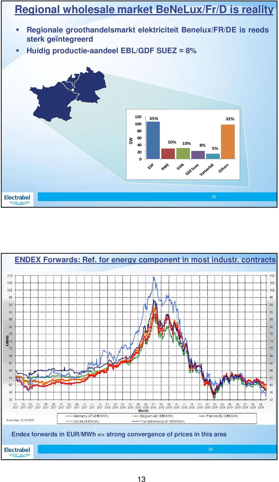 60 40 20 0 35% 32% 10% 10% 8% 5% 25 ENDEX Forwards: Ref. for energy component in most industr.