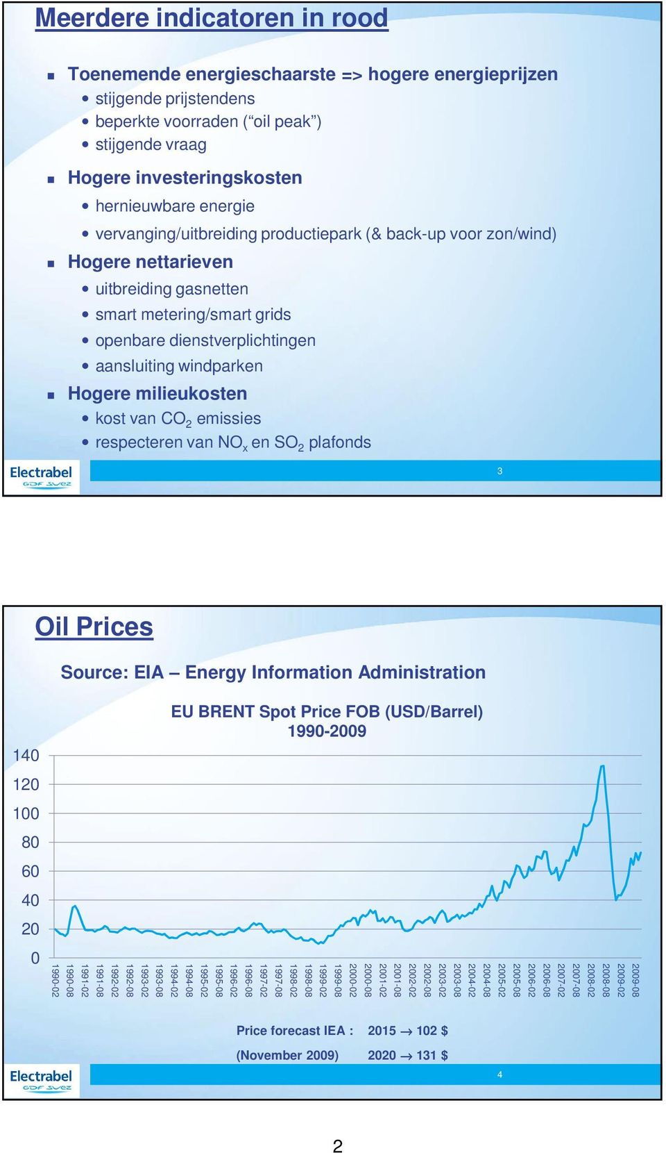 milieukosten kost van CO 2 emissies respecteren van NO x en SO 2 plafonds 3 Oil Prices Source: EIA Energy Information Administration 140 EU BRENT Spot Price FOB (USD/Barrel) 1990-2009 120 100 80 60