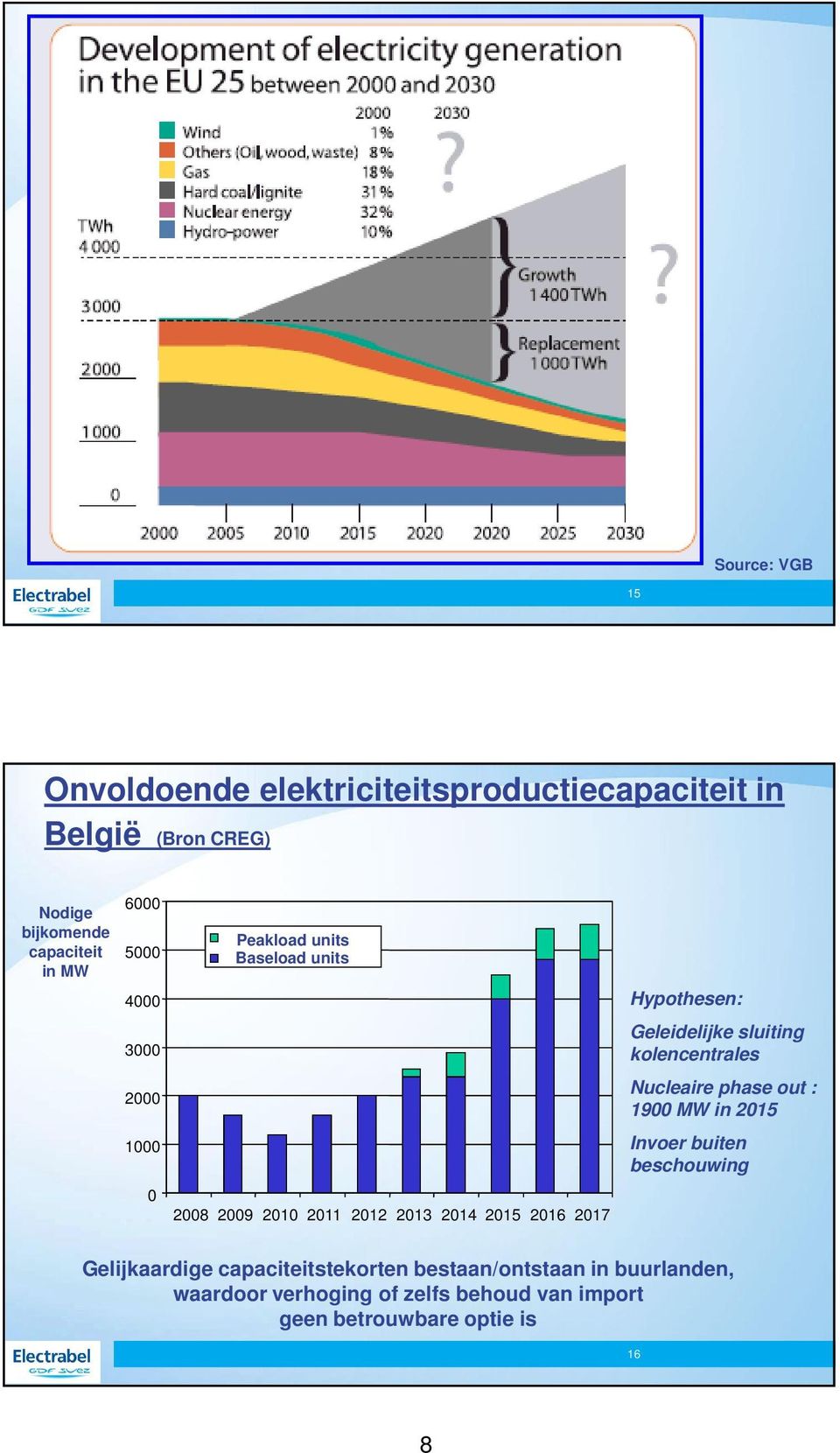 Hypothesen: Geleidelijke sluiting kolencentrales Nucleaire phase out : 1900 MW in 2015 Invoer buiten beschouwing