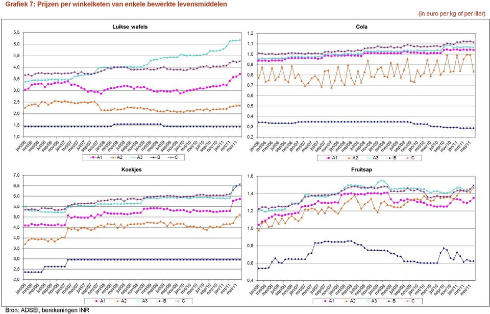 levensmiddelen (in euro per kg