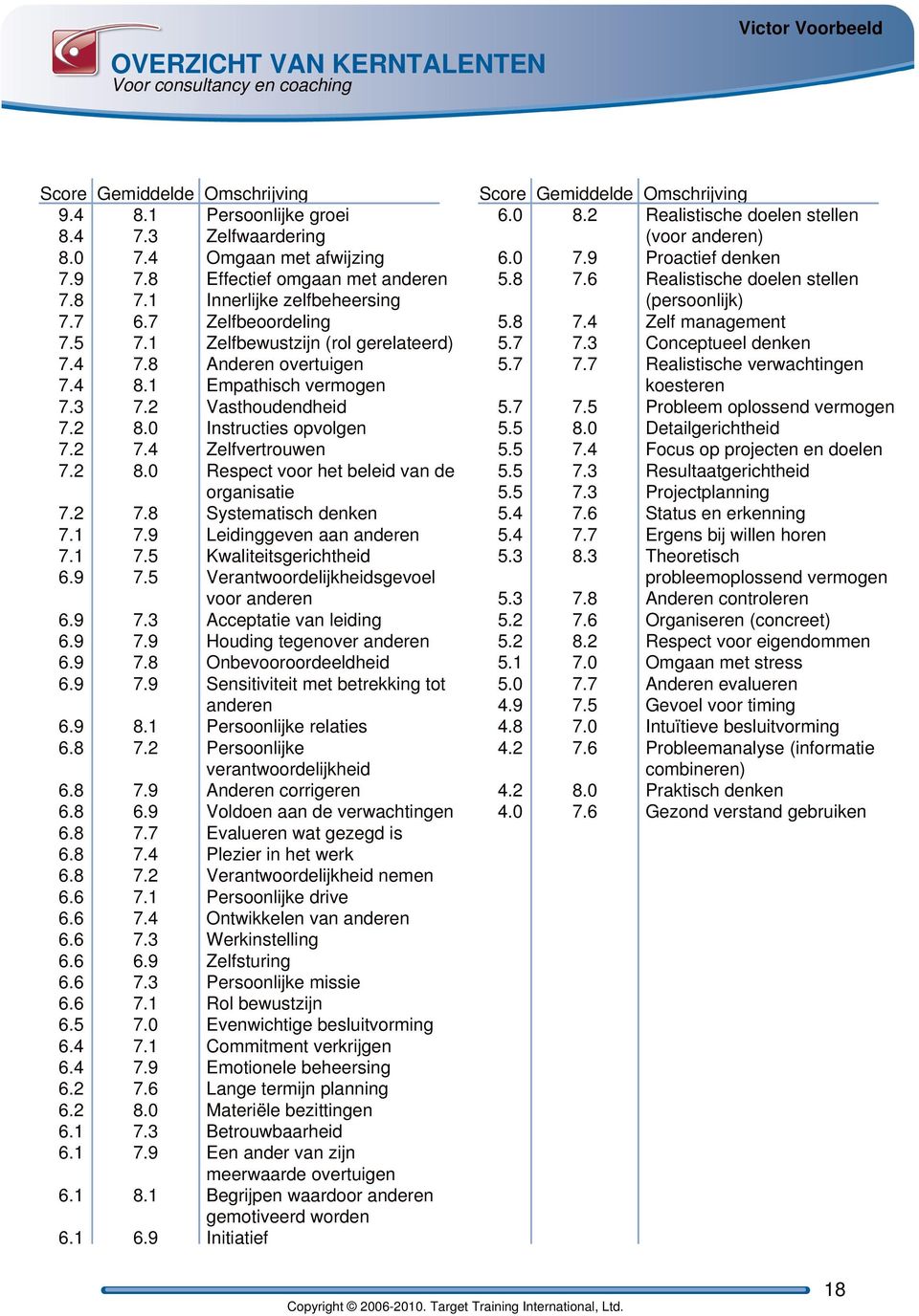 2 Vasthoudendheid 7.2 8.0 Instructies opvolgen 7.2 7.4 Zelfvertrouwen 7.2 8.0 Respect voor het beleid van de organisatie 7.2 7.8 Systematisch denken 7.1 7.9 Leidinggeven aan anderen 7.1 7.5 Kwaliteitsgerichtheid 6.