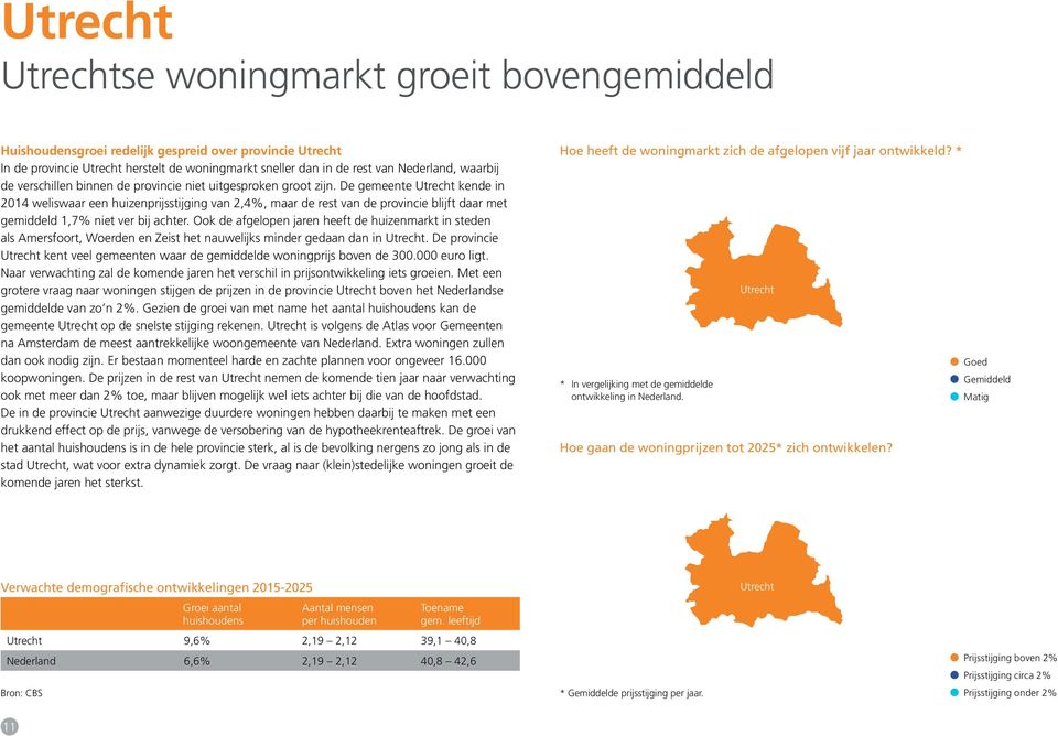 De gemeente Utrecht kende in 2014 weliswaar een huizenprijsstijging van 2,4%, maar de rest van de provincie blijft daar met gemiddeld 1,7% niet ver bij achter.