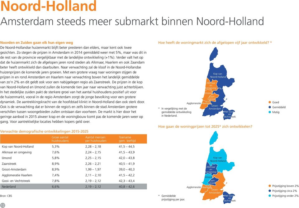 Verder valt het op dat de huizenmarkt zich de afgelopen jaren rond steden als Alkmaar, Haarlem en ook Zaandam beter heeft ontwikkeld dan daarbuiten.