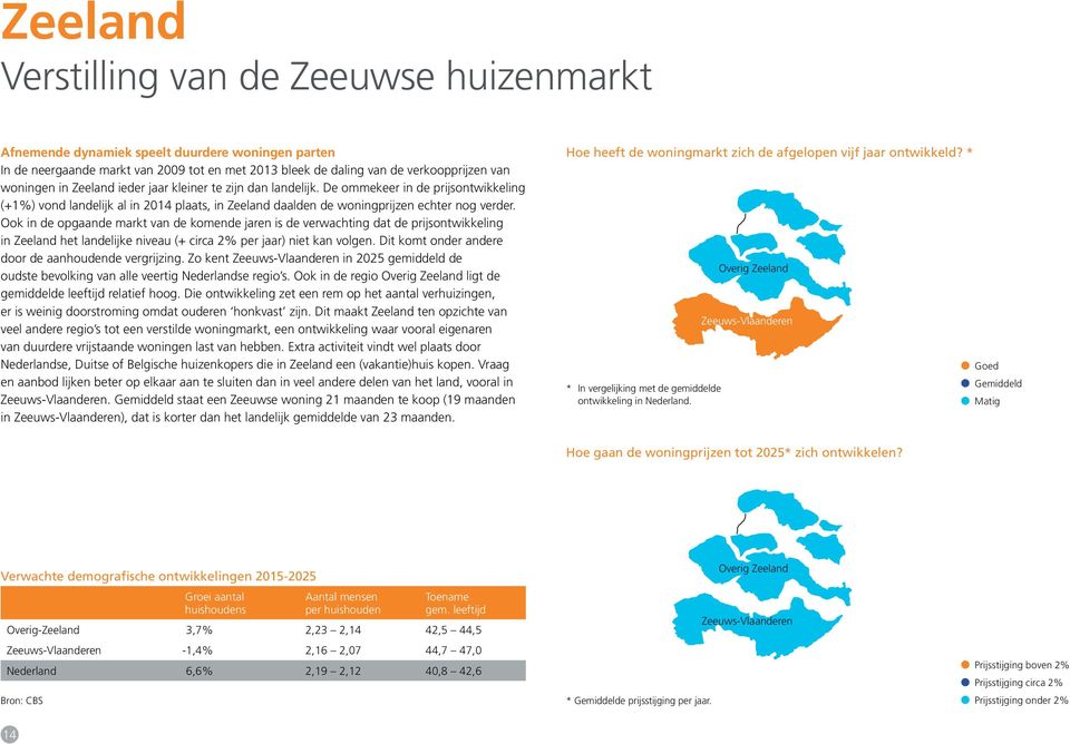 Ook in de opgaande markt van de komende jaren is de verwachting dat de prijsontwikkeling in Zeeland het landelijke niveau (+ circa 2% per jaar) niet kan volgen.