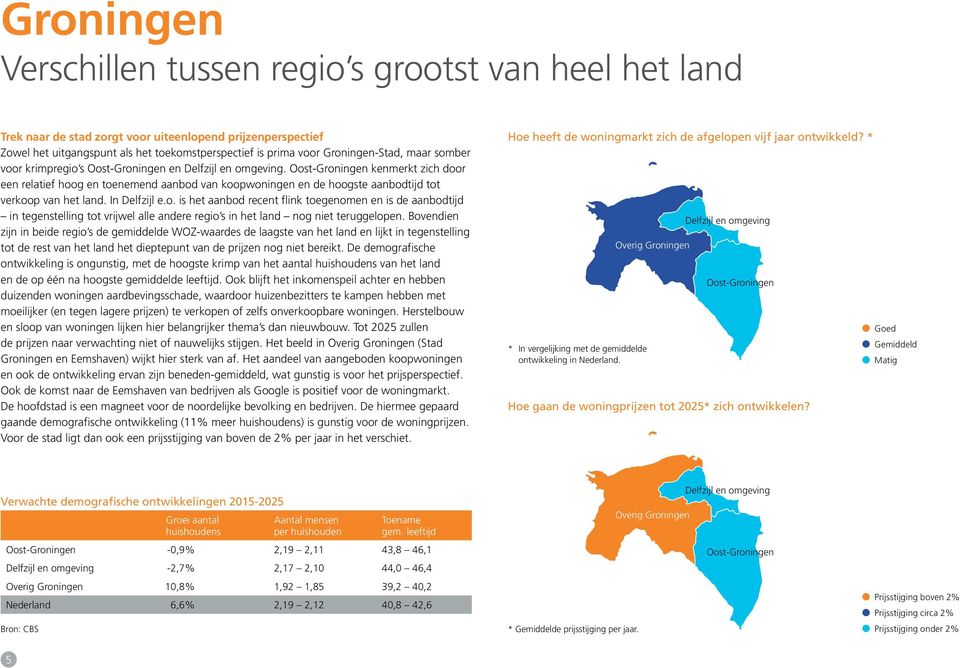 Oost-Groningen kenmerkt zich door een relatief hoog en toenemend aanbod van koopwoningen en de hoogste aanbodtijd tot verkoop van het land. In Delfzijl e.o. is het aanbod recent flink toegenomen en is de aanbodtijd in tegenstelling tot vrijwel alle andere regio s in het land nog niet teruggelopen.
