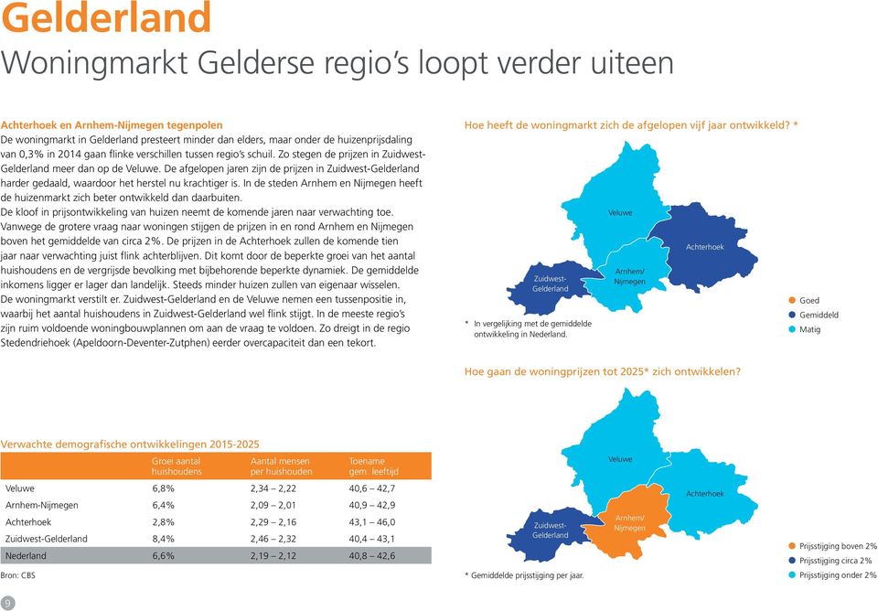 De afgelopen jaren zijn de prijzen in Zuidwest-Gelderland harder gedaald, waardoor het herstel nu krachtiger is.